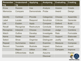 Remember
ing
Understandi
ng
Applying Analysing Evaluating Creating
Know Restate Use Analyze Assess Create
Memorize Compare Demonstrate Probe Award Design
Identify Contrast Provide Categorize Choose Assemble
Label Locate Respond Scrutinize Criticize Generate
List Explain Apply Compare Defend Build
Recall Recognise Restructure Conclude Estimate Change
Recognize Interpret Choose Contrast Judge Combine
Match Outline Develop Investigate Rate Formulate
Name Relate Model Dissect Support Elaborate
Select Show Organise Distinguish Justify Modify
Repeat Summarize Select Examine Measure Compose
Record Translate Illustrate Inspect Deduce Invent
Report Utilize Infer Compare Improve
Differentiate Build Assume Predict
Discover
 