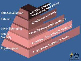Physiological
Safety-
Security
Love- Belonging
Esteem
Self Actualisation
 