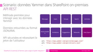 tech.days 2015#mstechdaysSharePoint on-premises et Yammer, quels usages et quelle intégration ?
API REST
Autocomplet
e
Invitations Suggestions Networks Data Export
Messages Users Groups Search Activities
url: 'https://www.yammer.com/api/v1/messages.json‘
url: 'https://www.yammer.com/api/v1/users.json'
…
 