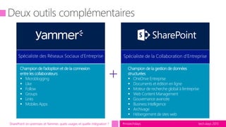 tech.days 2015#mstechdaysSharePoint on-premises et Yammer, quels usages et quelle intégration ?
+
Spécialiste de la Collaboration d’EntrepriseSpécialiste des Réseaux Sociaux d’Entreprise
Champion de l’adoption et de la connexion
entre les collaborateurs
 Microblogging
 Like
 Follow
 Groups
 Links
 Mobiles Apps
Champion de la gestion de données
structurées
 OneDrive Entreprise
 Documents et édition en ligne
 Moteur de recherche global à l’entreprise
 Web Content Management
 Gouvernance avancée
 Business Intelligence
 Archivage
 Hébergement de sites web
 