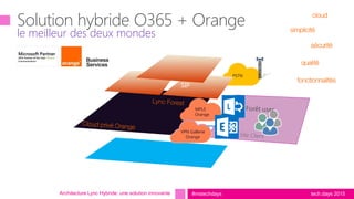 tech.days 2015#mstechdays
le meilleur des deux mondes
Architecture Lync Hybride: une solution innovante
MPLS
Orange
Internet
VPN Gallerie
Orange
PSTN
cloud
sécurité
qualité
fonctionnalités
simplicité
 