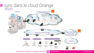 tech.days 2015#mstechdays
design
Architecture Lync Hybride: une solution innovante
Lync Mobile
Business VPN Orange
Orange Data Centers
Lync
clients
Polycom
CX
Lync
clients
Sonus
SBA
Internet
Federated
partners
Lync clients
(Remote users)
CECE CE
Polycom
VVX
PSTN
Customer
Active Directory
Business Talk
(Optional)
SBC
Analog
devices
Remote SiteHeadquarter Remote Site with survivability
Skype IM
Conference guests
(Lync WebApp)
Resource AD
+ provisonning
Lync
Pool
SQL
Backend
Management
Server
Edge
pool
 