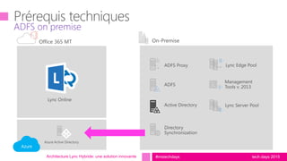 tech.days 2015#mstechdaysArchitecture Lync Hybride: une solution innovante
Azure
ADFS on premise
 