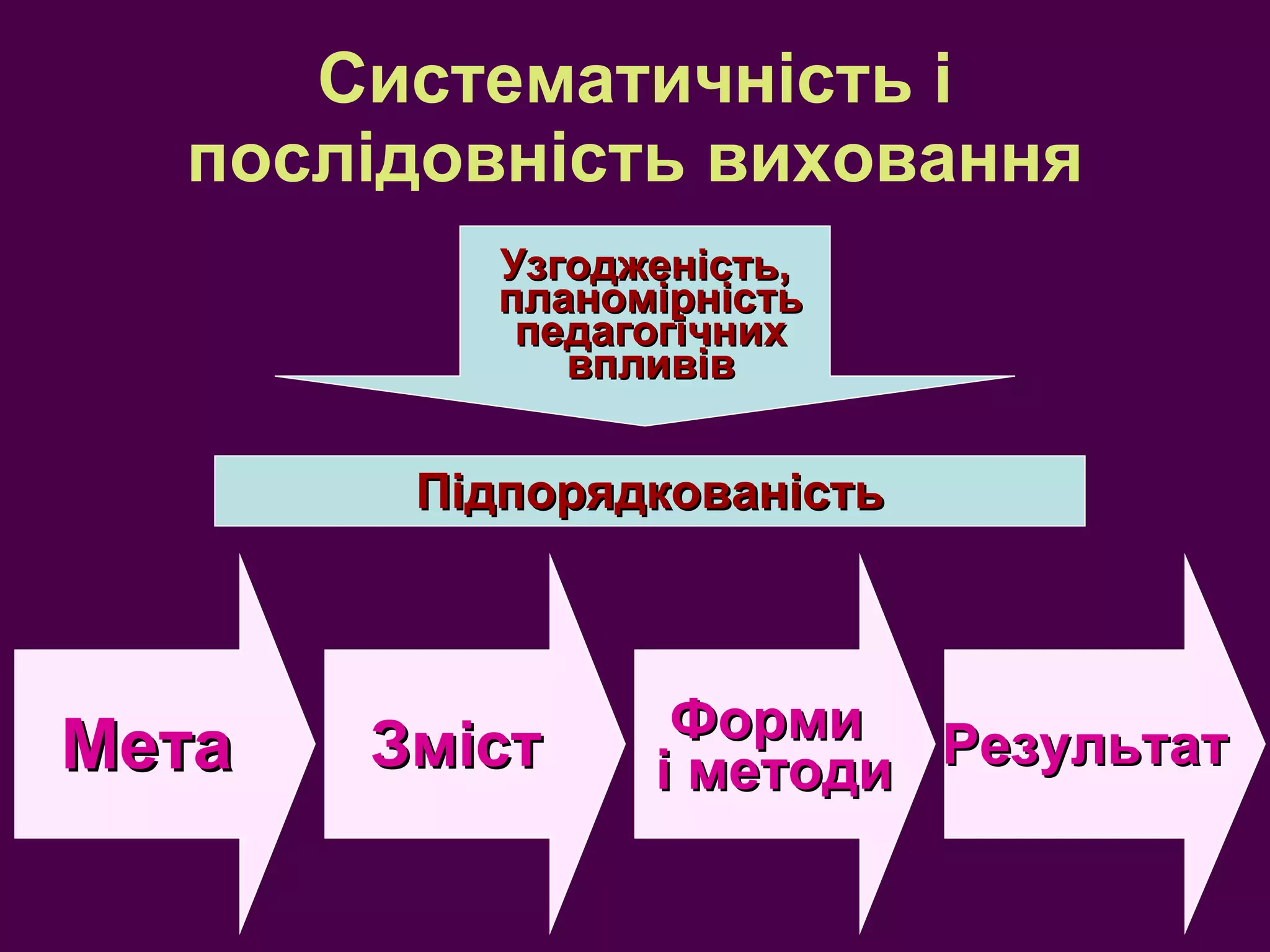 Систематичність і послідовність виховання Узгодженість, планомірність педагогічних впливів Підпорядкованість Мета Зміст Форми і методи Результат 