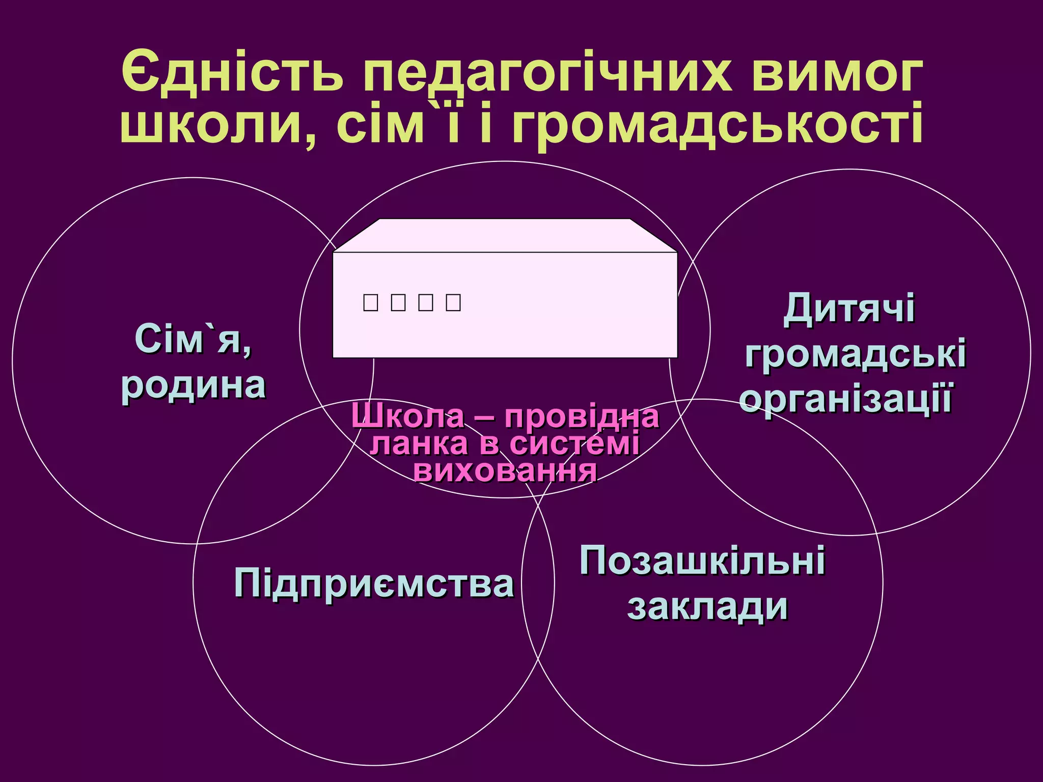 Єдність педагогічних вимог школи, сім ` ї і громадськості Сім ` я, родина Дитячі громадські організації   Позашкільні заклади Підприємства Школа – провідна ланка в системі виховання 