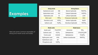 Examples
Here are some common examples of
strong and weak acids and bases:
 