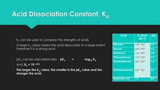 Acid Dissociation Constant, Ka
� Ka can be used to compare the strengths of acids
� A large Ka value means the acid dissociates to a large extent
therefore it is a strong acid
� pKa can be calculated also, pKa = -log10 Ka
� And, Ka = 10 -pKa
� The larger the Ka value, the smaller is the pKa value and the
stronger the acid.
Acid Ka (mol
dm-3)
pKa
Ethanoic 1.8 * 10-5 4.7
Benzoic 6.3 * 10-5 4.2
Methanoic 1.6 * 10-4 3.8
Chloroethanoic 1.3 * 10-3 2.9
Dichlorethanoic 5.0 * 10-2 1.3
Trichloroethanoic 2.3 * 10-1 0.7
Hydronium ion 1.0 0.0
 