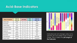 Acid-Base Indicators
Indicators do not change colour at a
specific [H+] but rather over a narrow
range. This is called the pH range of
the indicator
 