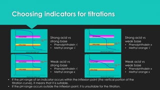 Choosing indicators for titrations
• If the pH range of an indicator occurs within the inflexion point (the vertical portion of the
titration curve), it means that it is suitable.
• If the pH range occurs outside the inflexion point, it is unsuitable for the titration.
Strong acid vs
strong base
• Phenolphthalein √
• Methyl orange √
Weak acid vs
strong base
• Phenolphthalein √
• Methyl orange x
Strong acid vs
weak base
• Phenolphthalein x
• Methyl orange √
Weak acid vs
weak base
• Phenolphthalein x
• Methyl orange x
 