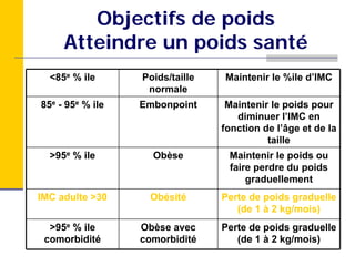 Objectifs de poids
     Atteindre un poids santé
  <85e % ile      Poids/taille   Maintenir le %ile d’IMC
                   normale
85e - 95e % ile   Embonpoint      Maintenir le poids pour
                                    diminuer l’IMC en
                                 fonction de l’âge et de la
                                           taille
  >95e % ile        Obèse         Maintenir le poids ou
                                  faire perdre du poids
                                      graduellement
IMC adulte >30     Obésité       Perte de poids graduelle
                                    (de 1 à 2 kg/mois)
  >95e % ile      Obèse avec     Perte de poids graduelle
 comorbidité      comorbidité       (de 1 à 2 kg/mois)
 