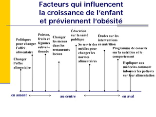 Facteurs qui influencent
                la croissance de l’enfant
                et préviennent l’obésité
                                       Éducation
               Poisson,                sur la santé       Études sur les
               fruits et   Changer
  Politiques                           publique           interventions
                           les menus
  pour changer légumes     dans les         Se servir des en nutrition
  l’offre      subven-                      médias pour             Programme de conseils
                           restaurants
  alimentaire tionnés                       changer les             sur la nutrition et le
                           locaux
                                            normes                  comportement
 Changer
                                            alimentaires                    Expliquer aux
 l’offre
 alimentaire                                                              médecins comment
                                                                          informer les patients
                                                                          sur leur alimentation




en amont                        au centre                                en aval
 