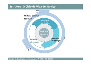 Estrutura: O Ciclo de Vida do Serviço

                   Melhoria Contínua
                   de Serviço
                                          Transição
                                          de Serviço



                                         Estratégia
                                         de Serviço

                           Desenho                     Operação
                                                       de Serviço
                           de Serviços




                                                                    12
Gestão da Qualidade em Serviços de TI (ITIL / ISO 20000)
 
