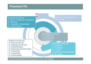 Processos ITIL


Transição de Serviço:                                      Melhoria Contínua de Serviço:
G. Ativo e Configuração de Serviço                         Metodologia
G. Mudança
G. Liberação e Implantação
G. Conhecimento



                                          Estratégia de Serviço:
                                          G. de Portifólio
                                          G. da Demanda
 Desenho de Serviço:                      G. Financeiro
 G. Nível de Serviço
                                                      Operação de Serviço:
 G. Catálogo de Serviço
                                                      G. Incidentes
 G. Disponibilidade
                                                      G. Problemas
 G. Segurança da Informação
                                                      G. Eventos
 G. Fornecedor
                                                      Cumprimento de Requisição
 G. Capacidade
                                                      G. de Acesso
 G. Continuidade

Gestão da Qualidade em Serviços de TI (ITIL / ISO 20000)
 