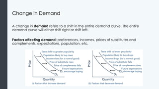 Change in Demand
A change in demand refers to a shift in the entire demand curve. The entire
demand curve will either shift right or shift left.
Factors affecting demand: preferences, incomes, prices of substitutes and
complements, expectations, population, etc.
 
