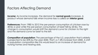 Factors Affecting Demand
Income: As income increases, the demand for normal goods increases. A
product whose demand falls when income rises is called an inferior good.
Preferences: From 1980 to 2012 the per-person consumption of chicken rose by
48 lbs a year while the per-person consumption of beef fell by 20 lbs. This
change in consumption would shift the demand curve for chicken to the right
and the demand curve for beef to the left.
Composition of population: The percentage of the U.S. population that is elderly
is projected to be 20% by the year 2030. That’s a 7.4% increase from 2000. A shift
in population composition like this would lead to an increase of demand for
nursing homes and hearing aids.
 