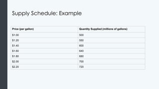 Supply Schedule: Example
Price (per gallon) Quantity Supplied (millions of gallons)
$1.00 500
$1.20 550
$1.40 600
$1.60 640
$1.80 680
$2.00 700
$2.20 720
 