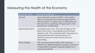 Measuring the Health of the Economy
Economic Goal Economic Indicator
Growth gross domestic product (GDP)—the market
value of all goods and services produced by
the economy in a given year. If GDP goes up,
the economy is growing; if it goes down, the
economy is contracting.
High Employment unemployment rate—the percentage of the
labor force that’s unemployed and actively
seeking work. The unemployment rate goes up
during periods when the economy is in
decline and down when the economy is
expanding.
Price Stability The consumer price index (CPI) measures
inflation by determining the change in prices of
a hypothetical basket of goods bought by a
typical household.
 