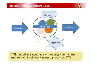 Escopo dos processos ITIL


                        Regras




                    Atividades               Saídas
  Entradas




                                 Objetivos




ITIL reconhece que cada organização tem a sua
maneira de implementar seus processos ITIL
 