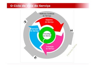 O Ciclo de Vida do Serviço
 