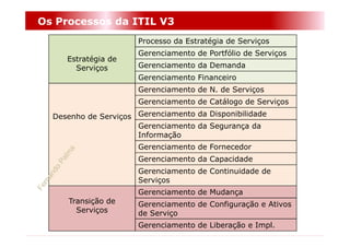 Os Processos da ITIL V3
                      Processo da Estratégia de Serviços
                      Gerenciamento de Portfólio de Serviços
     Estratégia de
       Serviços       Gerenciamento da Demanda
                      Gerenciamento Financeiro
                      Gerenciamento de N. de Serviços
                      Gerenciamento de Catálogo de Serviços
  Desenho de Serviços Gerenciamento da Disponibilidade
                      Gerenciamento da Segurança da
                      Informação
                      Gerenciamento de Fornecedor
                      Gerenciamento da Capacidade
                      Gerenciamento de Continuidade de
                      Serviços
                      Gerenciamento de Mudança
     Transição de     Gerenciamento de Configuração e Ativos
       Serviços       de Serviço
                      Gerenciamento de Liberação e Impl.
 