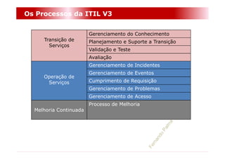 Os Processos da ITIL V3


                        Gerenciamento do Conhecimento
     Transição de       Planejamento e Suporte a Transição
       Serviços
                        Validação e Teste
                        Avaliação
                        Gerenciamento de Incidentes
                        Gerenciamento de Eventos
     Operação de
      Serviços          Cumprimento de Requisição
                        Gerenciamento de Problemas
                        Gerenciamento de Acesso
                        Processo de Melhoria
  Melhoria Continuada
 