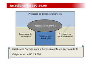 Relação com a ISO 20.00


              Processos de Entrega de Serviços




                     Processos de Controle
                               Pro

      Processos de                            Processos de
        Liberação        Processos de        Relacionamento
                           Resolução




 Estabelece Normas para o Gerenciamento de Serviços de TI

 Originou-se da BS 15.000
 