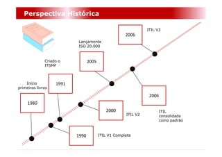 Perspectiva Histórica

                                                               ITIL V3
                                                     2006
                          Lançamento
                          ISO 20.000



              Criado o           2005
              ITSMF



    Início         1991
primeiros livros

                                                                2006
     1980
                                           2000                        ITIL
                                                     ITIL V2           consolidada
                                                                       como padrão



                          1990          ITIL V1 Completa
 