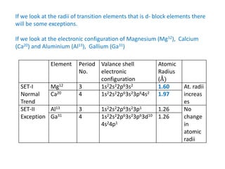 If we look at the radii of transition elements that is d- block elements there
will be some exceptions.
If we look at the electronic configuration of Magnesium (Mg12), Calcium
(Ca20) and Aluminium (Al13), Gallium (Ga31)
Element Period
No.
Valance shell
electronic
configuration
Atomic
Radius
(Å)
SET-I
Normal
Trend
Mg12 3 1s22s22p63s2 1.60 At. radii
increas
es
Ca20 4 1s22s22p63s23p64s2 1.97
SET-II
Exception
Al13 3 1s22s22p63s23p1 1.26 No
change
in
atomic
radii
Ga31 4 1s22s22p63s23p63d10
4s24p1
1.26
 