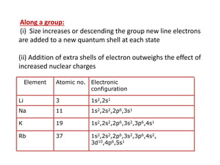 Along a group:
(i) Size increases or descending the group new line electrons
are added to a new quantum shell at each state
(ii) Addition of extra shells of electron outweighs the effect of
increased nuclear charges
1s2,2s2,2p6,3s2,3p6,4s2,
3d10,4p6,5s1
37Rb
1s2,2s2,2p6,3s2,3p6,4s119K
1s2,2s2,2p6,3s111Na
1s2,2s13Li
Electronic
configuration
Atomic no.Element
 