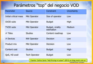 19 Copyright Snark Consulting
Parámetros “top” del negocio VOD
Parameter Source Constraint Uncertainty
Initial critical mass Mkt Operator Size of operator Low
SVOD subs Mkt Operator Budget High
TVOD subs Mkt Operator Budget, virality
estimation
Medium
# Titles Studios Content roadmap Low
# Devices NW Operator Decision Low
Product mix Mkt Operator Decision Low
Content cost Studios Budget High
QoS, HD avail Tech Operator Budget Low
Fuente: Collico Savio “VoD Pricing in Latam” (2013) en blog.snark.com.ar
 