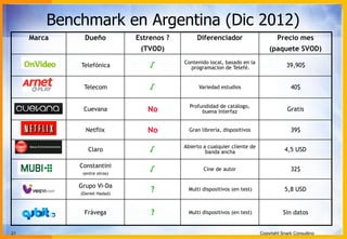 21 Copyright Snark Consulting
Benchmark en Argentina (Dic 2012)
Marca Dueño Estrenos ?
(TVOD)
Diferenciador Precio mes
(paquete SVOD)
Telefónica √ Contenido local, basado en la
programacion de Telefé. 39,90$
Telecom √ Variedad estudios 40$
Cuevana No Profundidad de catálogo,
buena interfaz Gratis
Netflix No Gran librería, dispositivos 39$
Claro √ Abierto a cualquier cliente de
banda ancha 4,5 USD
Constantini
(entre otros)
√ Cine de autor 32$
Grupo Vi-Da
(Daniel Hadad)
? Multi dispositivos (en test) 5,8 USD
Frávega ? Multi dispositivos (en test) Sin datos
 