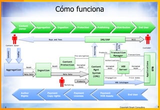 8 Copyright Snark Consulting
Cómo funciona
8	
  
Content
owner
Aggregation Ingestion Protection Publishing Distribution End User
End User
Payment
VOD Assets
Payment
Licenses
Payment
Copy rights
Author
Rights
Aggregation	
  
Meta	
  Data	
  
Asset	
  
Ingestion	
  
Meta	
  Data	
  
Products	
  
Content	
  
Protection	
  
Trick	
  modes	
  
Marketing	
  
Customer	
  
Authorisations	
  	
  
Transactions	
  
Asset	
  
Content	
  
Rights	
  
Content	
  Owner	
  
STB
Applications	
  
Reoirtubg	
  
Propagation	
  
VOD	
  
Server	
  
Encrypted	
  
Asset	
  
Pre-­‐encryption	
  
	
  
Products	
  
IMS/ERP	
  
Transaction	
  
Manager	
  
Content	
  
Mgnt	
  
System	
  
(CMS)	
  
Encrypted	
  
Asset	
  
Billing	
  
Info	
  
Encrypted	
  
Asset	
  
VOD	
  Catalogue	
  
Bill	
  Buys	
  and	
  Fees	
  
 