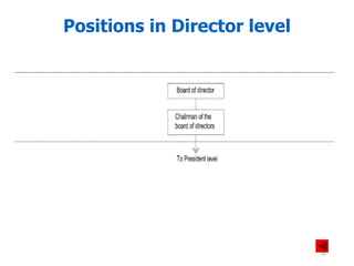 Positions in Director level
29
 