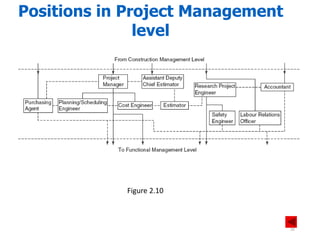 Figure 2.10
Positions in Project Management
level
32
 