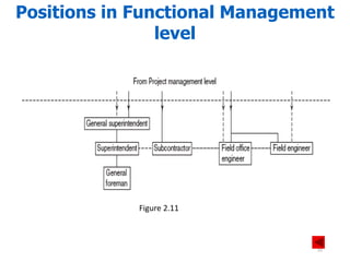 Figure 2.11
Positions in Functional Management
level
33
 