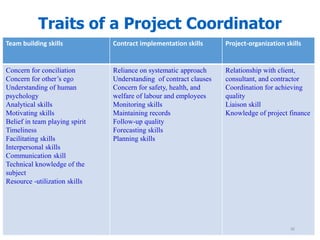 Traits of a Project Coordinator
Team building skills Contract implementation skills Project-organization skills
Concern for conciliation
Concern for other’s ego
Understanding of human
psychology
Analytical skills
Motivating skills
Belief in team playing spirit
Timeliness
Facilitating skills
Interpersonal skills
Communication skill
Technical knowledge of the
subject
Resource -utilization skills
Reliance on systematic approach
Understanding of contract clauses
Concern for safety, health, and
welfare of labour and employees
Monitoring skills
Maintaining records
Follow-up quality
Forecasting skills
Planning skills
Relationship with client,
consultant, and contractor
Coordination for achieving
quality
Liaison skill
Knowledge of project finance
35
 