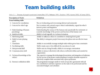 Team building skills
36
 