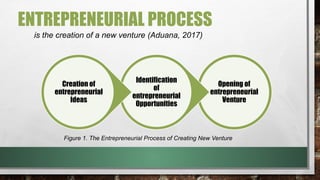 ENTREPRENEURIAL PROCESS
is the creation of a new venture (Aduana, 2017)
Opening of
entrepreneurial
Venture
Identification
of
entrepreneurial
Opportunities
Creation of
entrepreneurial
Ideas
Figure 1. The Entrepreneurial Process of Creating New Venture
 