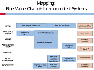 Mapping:
R Value Chain & Interconnected Systems
ice
Functions

Quality -Conscious Urban
Market

Price-Conscious Urban Market

Open Air Food Markets

RETAIL

WHOLESALE
/IMPORT

Importers of
Long-grain Rice

Local White Rice Traders

Ag Extension Officer

Spray Service

MILLING

Rural Bank
Manager

Large-Scale Rice Millers

AGGREGATION
/ TRADING

Inter-Connected
Systems

Local Paddy
Traders

Ministry of Ag
Official

THRESHING
Small-scale
Emerging
Commercial
Paddy Farmer

PADDY
PRODUCTION
INPUT SUPPLY

Large Input Supply
Firms

Small agroinput dealer

Small Scale
Paddy Farmers

Tractor Service

Credit Officer
Large Bank

 