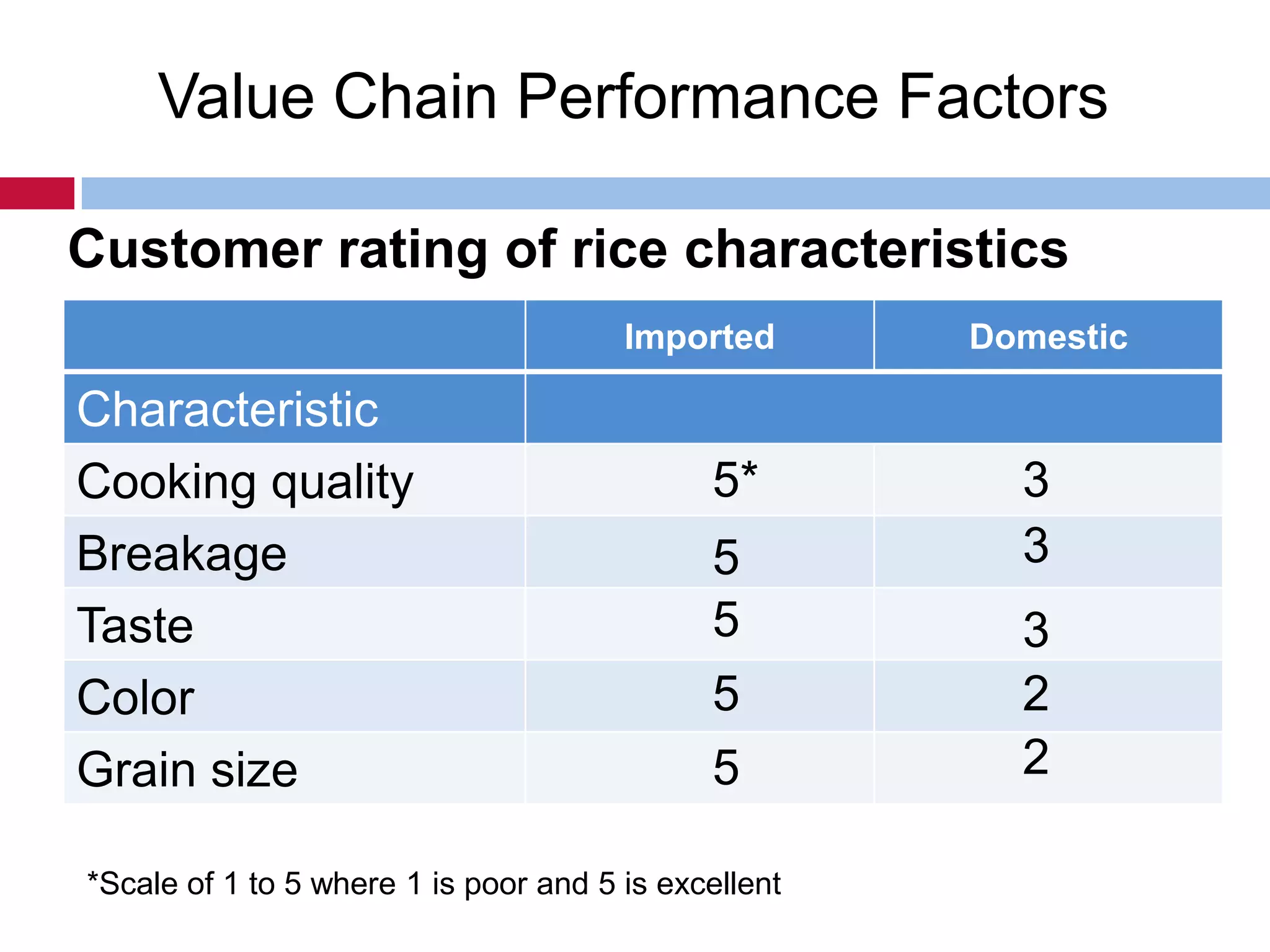 Value Chain Performance Factors
Customer rating of rice characteristics
Imported

Characteristic
Cooking quality
Breakage
Taste
Color
Grain size

5*
5
5
5

5

*Scale of 1 to 5 where 1 is poor and 5 is excellent

Domestic

3
3
3
2
2

 