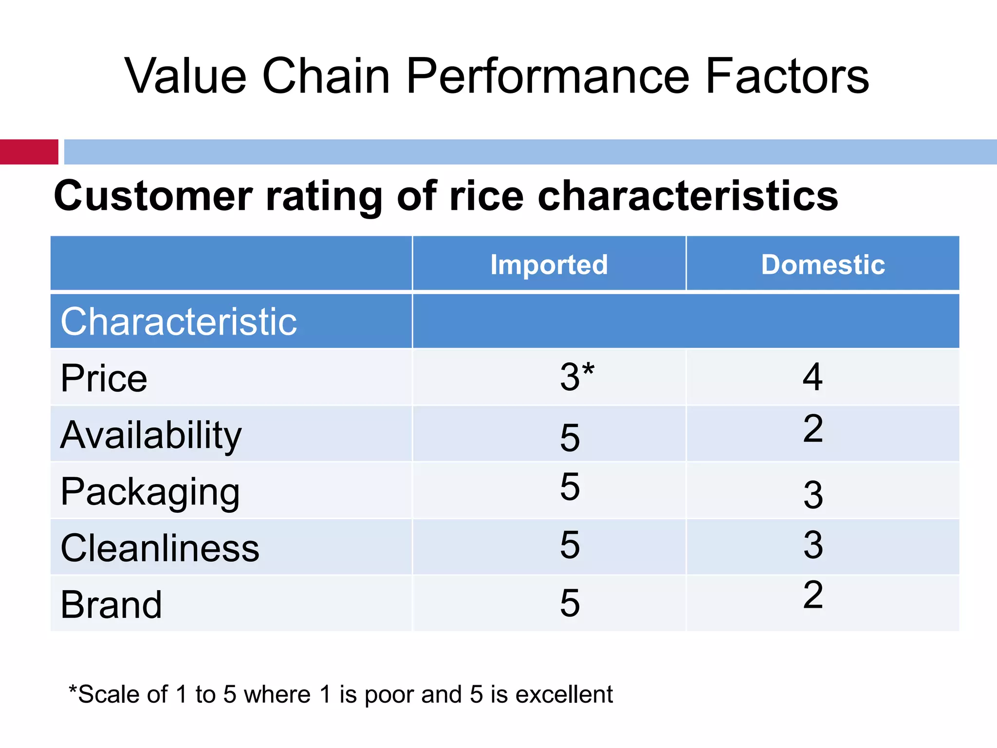 Value Chain Performance Factors
Customer rating of rice characteristics
Imported

Characteristic
Price
Availability
Packaging
Cleanliness
Brand

3*
5
5
5

5

*Scale of 1 to 5 where 1 is poor and 5 is excellent

Domestic

4
2
3
3
2

 