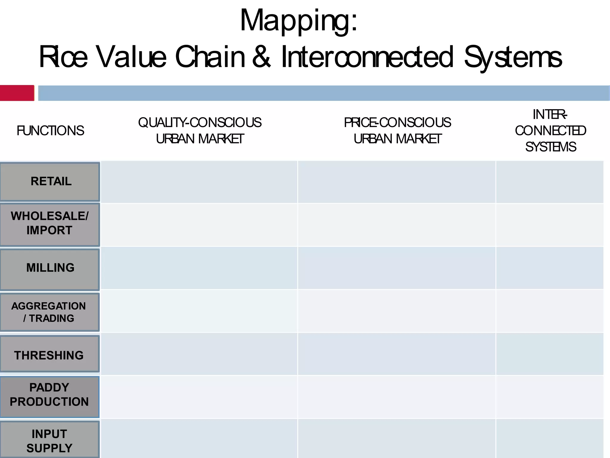 Mapping:
R Value Chain & Interconnected Systems
ice
FUNCTIONS

RETAIL
WHOLESALE/
IMPORT

MILLING
AGGREGATION
/ TRADING

THRESHING
PADDY
PRODUCTION
INPUT
SUPPLY

QUALITY-CONSCIOUS
UR
BAN MAR T
KE

PR -CONSCIOUS
ICE
UR
BAN MAR T
KE

INTE R
CONNE D
CTE
SYSTE
MS

 