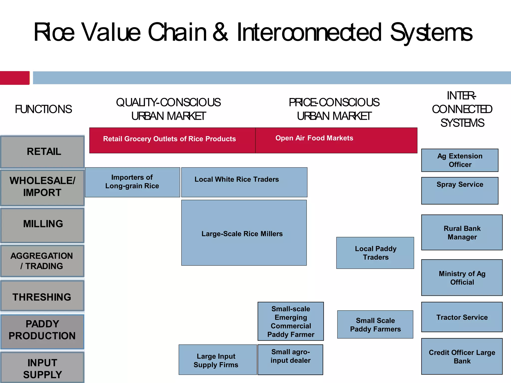 R Value Chain & Interconnected Systems
ice
FUNCTIONS

QUALITY-CONSCIOUS
UR
BAN MAR T
KE
Retail Grocery Outlets of Rice Products

PR -CONSCIOUS
ICE
UR
BAN MAR T
KE
Open Air Food Markets

RETAIL

WHOLESALE/
IMPORT

INTE R
CONNE D
CTE
SYSTE
MS
Ag Extension
Officer

Importers of
Long-grain Rice

Local White Rice Traders

Spray Service

MILLING

Rural Bank
Manager

Large-Scale Rice Millers
Local Paddy
Traders

AGGREGATION
/ TRADING

Ministry of Ag
Official

THRESHING
Small-scale
Emerging
Commercial
Paddy Farmer

PADDY
PRODUCTION
INPUT
SUPPLY

Large Input
Supply Firms

Small agroinput dealer

Small Scale
Paddy Farmers

Tractor Service

Credit Officer Large
Bank

 