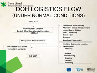 DOH LOGISTICS FLOW
(UNDER NORMAL CONDITIONS)
PROGRAM
PROCUREMENT DIVISION
Central Office Bids & Awards Committee
(COBAC)
 Competitive public bidding
 Alternative Modes of Procurement:
- Limited Source Bidding
- Direct Contracting
- Repeat order
- Shopping
- Negotiated Procurement
Management Materials Division
 Customs Clearance/processing
 Warehousing
- Receiving
- Storage
- Order Picking
- Shipping
- Payment
- Monitoring
END USER
DOH INSPECTION TEAM
BFAD TEST ANALYSIS
 