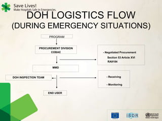 DOH LOGISTICS FLOW
(DURING EMERGENCY SITUATIONS)
PROGRAM
PROCUREMENT DIVISION
COBAC - Negotiated Procurement
Section 53 Article XVI
RA9184
MMD
- Receiving
- Monitoring
END USER
DOH INSPECTION TEAM
 