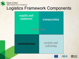 Logistics Framework Components
supplies and
equipment transportation
communication security and
well-being
coordination
 
