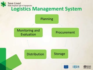 Planning
Procurement
Storage
Distribution
Monitoring and
Evaluation
Logistics Management System
 