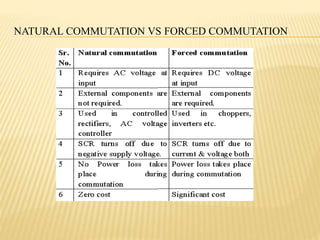 NATURAL COMMUTATION VS FORCED COMMUTATION
 