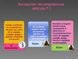 Puede cuestionar la competencia del juez por razón de la  materia ,  cuantía ,  grado  y territori o mediante excepción En cualquier estado y grado del proceso, declara, de oficio, la nulidad de lo actuado  Remisión al órgano jurisdiccional competente si determina su incompetencia por razón de  materia , cuantía,   grado , función o  territorio   no prorrogado 