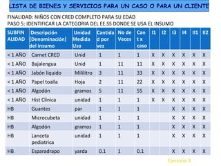 LISTA DE BIENES Y SERVICIOS PARA UN CASO O PARA UN CLIENTE FINALIDAD: NIÑOS CON CRED COMPLETO PARA SU EDAD PASO 5: IDENTIFICAR LA CATEGORIA DEL EE.SS DONDE SE USA EL INSUMO Ejercicio 3 SUBFINALIDAD Descripción [Denominación] del insumo Unidad Medida Uso  Cantidad por vez  No de Veces  Cant x caso I1 I2 I3 I4 II1 II2 < 1 AÑO Carnet CRED Unid 1 1 1 X X X X X X < 1 AÑO Bajalengua Unid 1 11 11 X X X X X X < 1 AÑO Jabón líquido Mililitro 3 11 33 X X X X X X < 1 AÑO Papel toalla Hoja 2 11 22 X X X X X X < 1 AÑO Algodón gramos 5 11 55 X X X X X X < 1 AÑO Hist Clínica unidad 1 1 1 X X X X X X HB Guantes par 1 1 1 X X X X HB Microcubeta unidad 1 1 1 X X X X HB Algodón gramos 1 1 1 X X X X HB Lanceta pediatrica unidad 1 1 1 X X X X HB Esparadrapo yarda 0.1 1 0.1 X X X X 